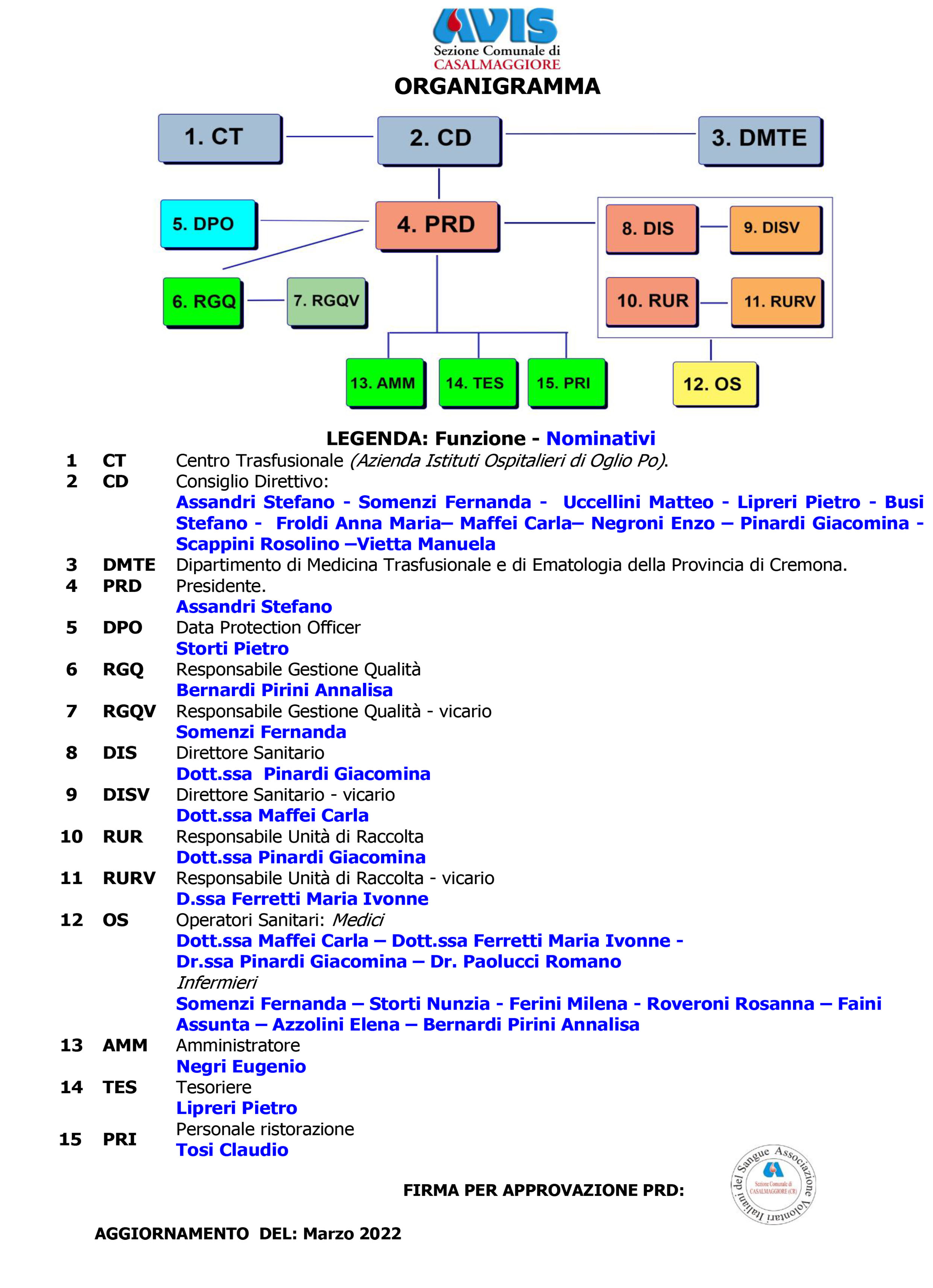 Organigramma